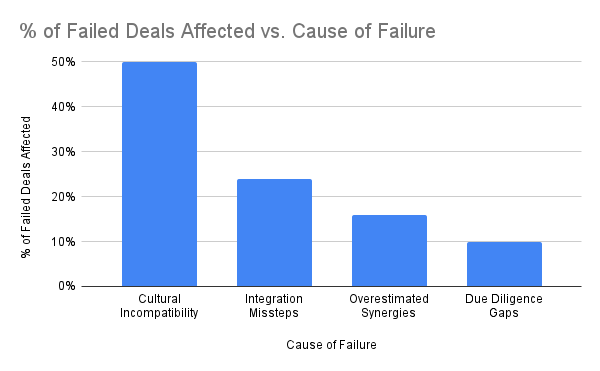 Top causes of failed M&A deals - cultural incompatibility, integration issues, synergy miscalculations