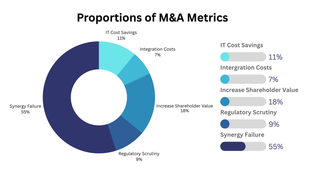 Pie chart showing M&A metrics including synergy failure, shareholder value, integration costs, and IT savings