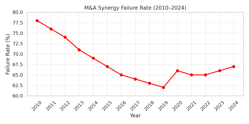 Line graph showing M&A synergy failure rate trend from 2010 to 2024 with a post-2020 rise
