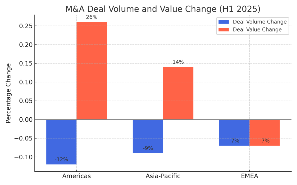 Regional M&A deal volume and value change in H1 2025 - Americas, Asia-Pacific, and EMEA trends