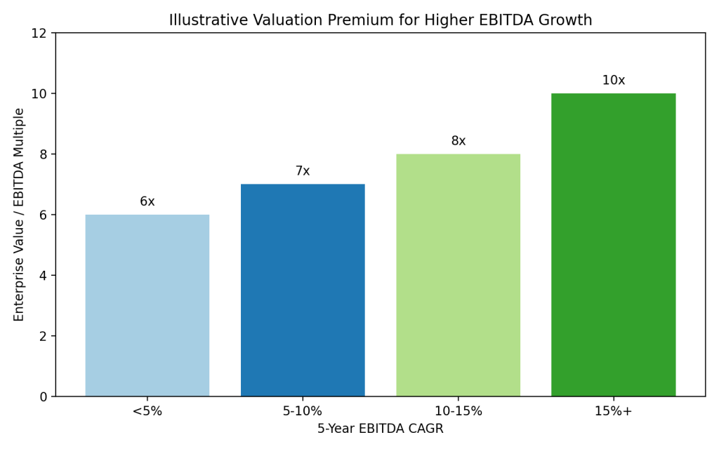 Bar chart showing higher enterprise value to EBITDA multiples linked to increasing 5-year EBITDA compound annual growth rates