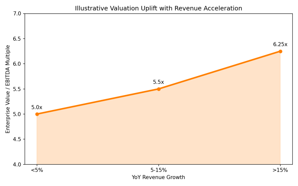 Chart showing enterprise value to EBITDA multiple increasing with year-over-year revenue growth categories from under 5% to over 15%.