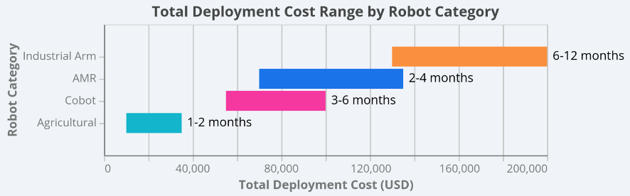 Data analysis chart summarizing the 2026 robotics deployment success factors: identifying a 3x difference between hardware costs and total integration costs across industrial, cobot, and agricultural sectors.